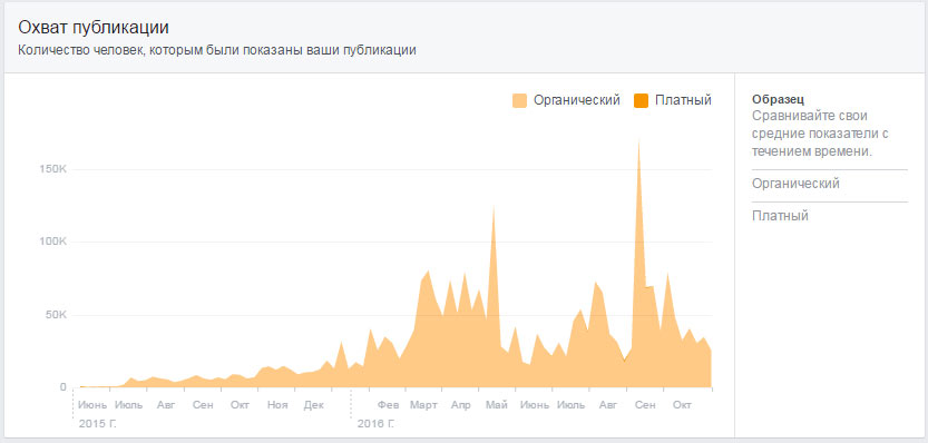 Охват постов сообщества CARakoom в сети Facebook. Обратите внимание, что на 99% он - органический!