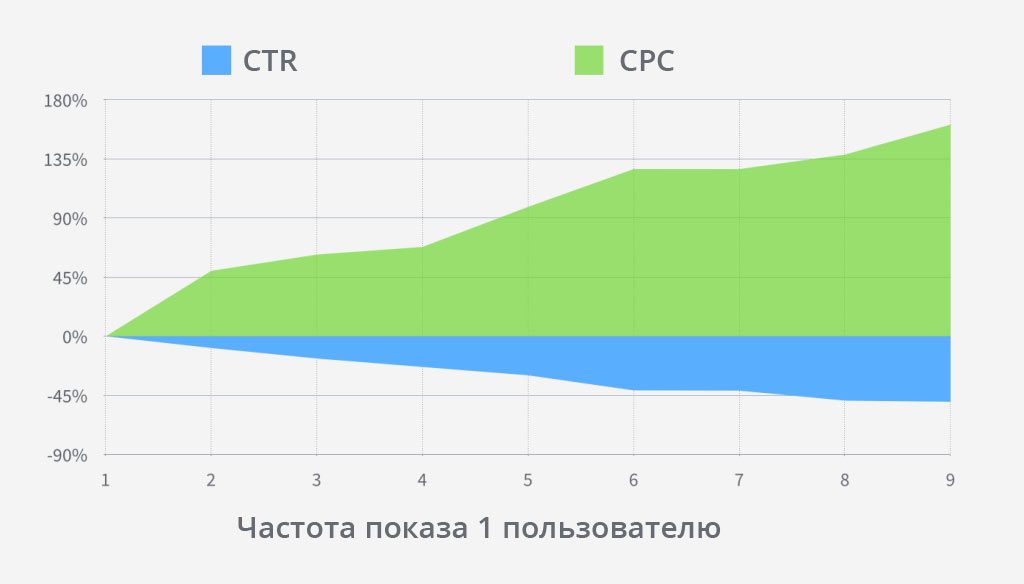Вот как частота показов рекламы в Facebook влияет на кликабельность (CTR) и стоимость конверсии рекламных объявлений