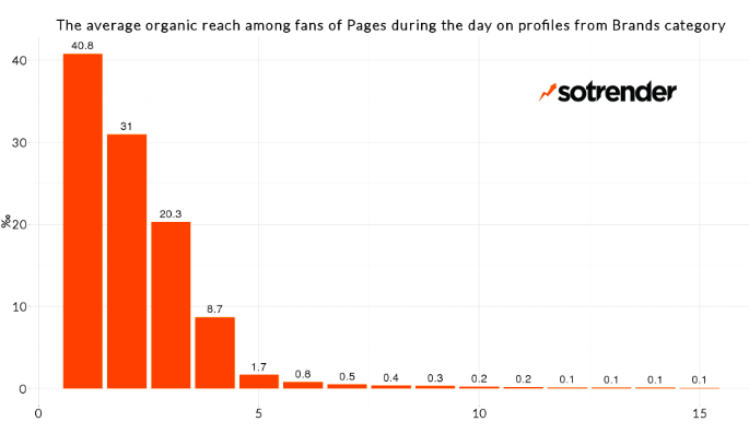 Средний органический охват среди подписчиков страницы Facebook в течение дня из категории Бренд