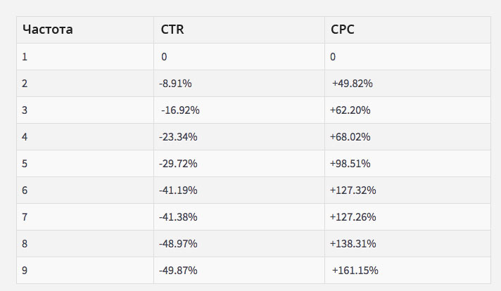 Падение CTR и рост CPC в зависимости от частоты