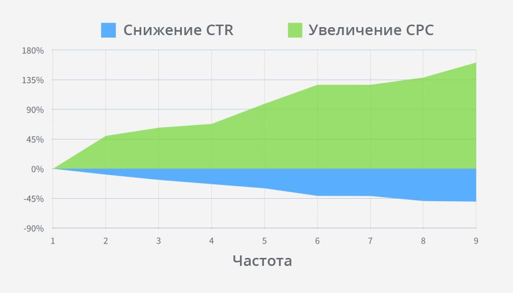 График снижения CTR и увеличения CPC в зависимости от частоты показа объявления на Facebook